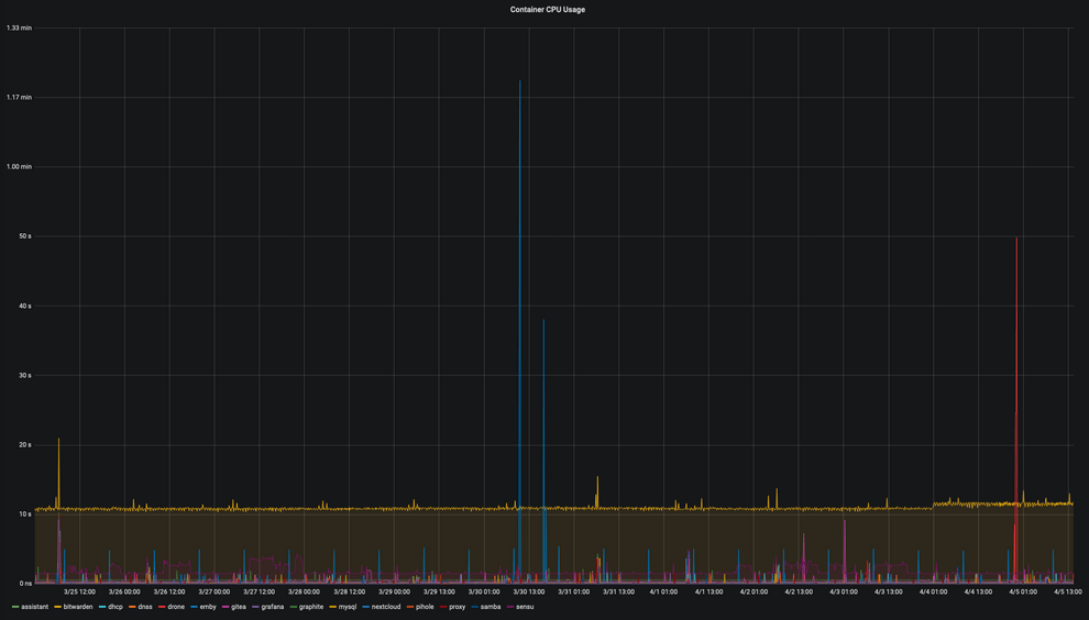 Official Bitwarden CPU use