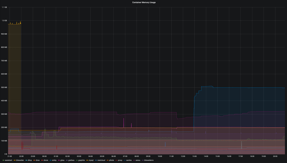 Bitwarden RS memory use