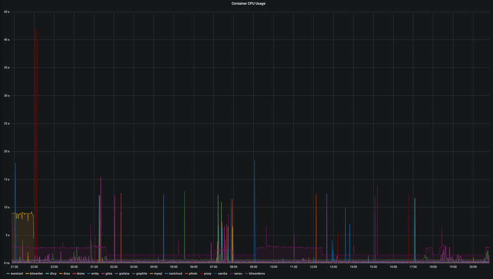 Bitwarden RS CPU use