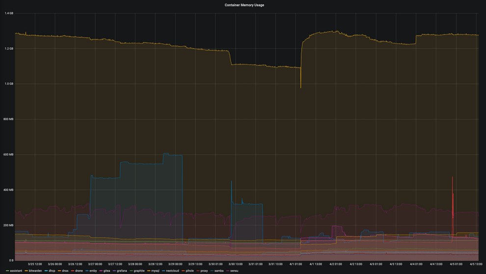 Official Bitwarden memory use