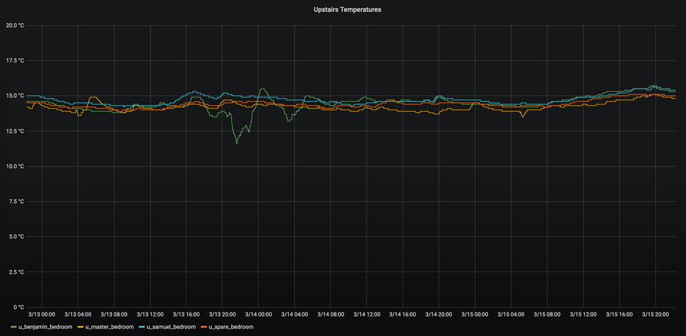 Upstairs temperatures